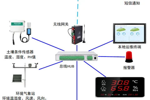 基于摩尔信使(MThings)的农业大棚监控运维解决方案