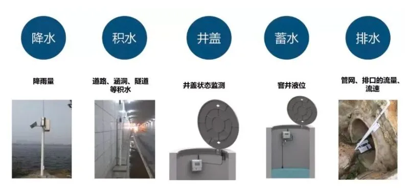 城市防涝排水物联网监控系统解决方案插图1