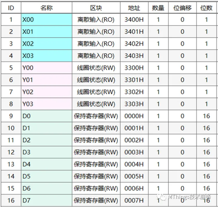 摩尔信使(MThings)常用PLC寄存器配置实例(附图)插图2 摩尔信使(MThings)常用PLC寄存器配置实例(附图)插图2