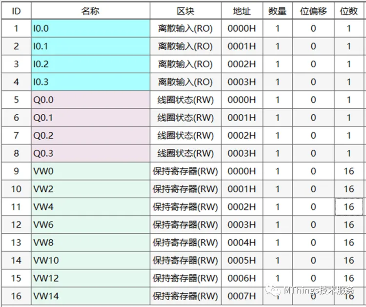 摩尔信使(MThings)常用PLC寄存器配置实例(附图)插图4 摩尔信使(MThings)常用PLC寄存器配置实例(附图)插图4