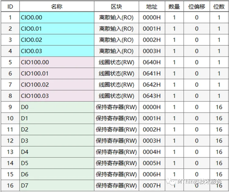 摩尔信使(MThings)常用PLC寄存器配置实例(附图)插图6 摩尔信使(MThings)常用PLC寄存器配置实例(附图)插图6