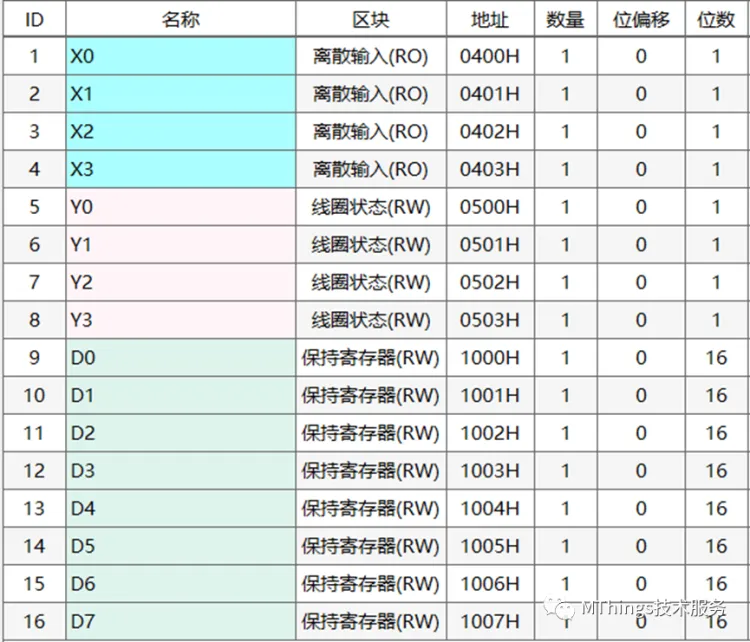 摩尔信使(MThings)常用PLC寄存器配置实例(附图)插图10 摩尔信使(MThings)常用PLC寄存器配置实例(附图)插图10