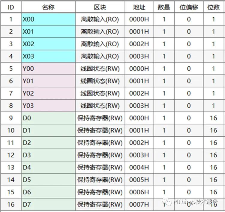 摩尔信使(MThings)常用PLC寄存器配置实例(附图)插图20 摩尔信使(MThings)常用PLC寄存器配置实例(附图)插图20