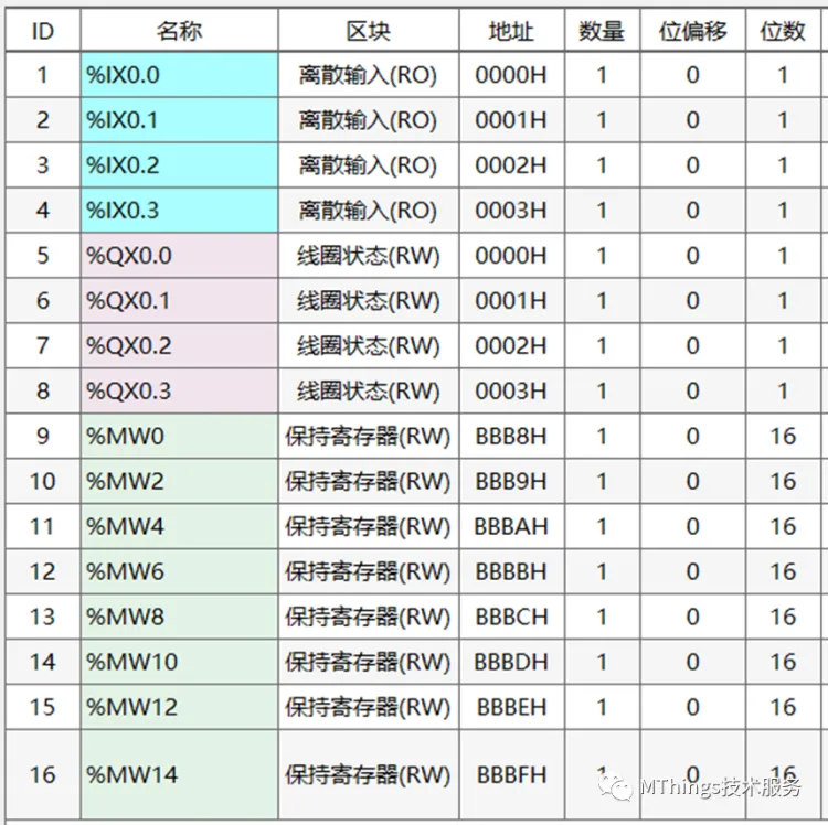 摩尔信使(MThings)常用PLC寄存器配置实例(附图)插图30 摩尔信使(MThings)常用PLC寄存器配置实例(附图)插图30