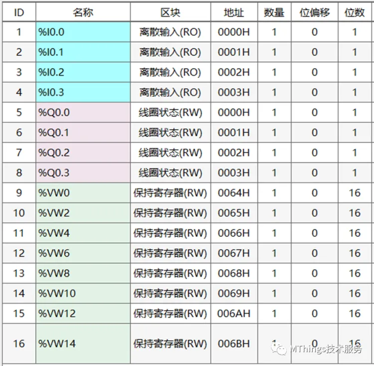 摩尔信使(MThings)常用PLC寄存器配置实例(附图)插图40 摩尔信使(MThings)常用PLC寄存器配置实例(附图)插图40