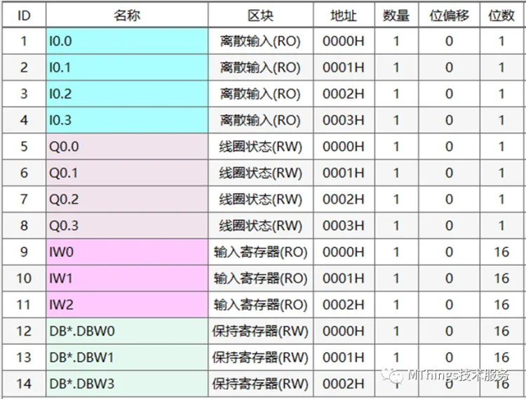 摩尔信使(MThings)常用PLC寄存器配置实例(附图)插图42 摩尔信使(MThings)常用PLC寄存器配置实例(附图)插图42
