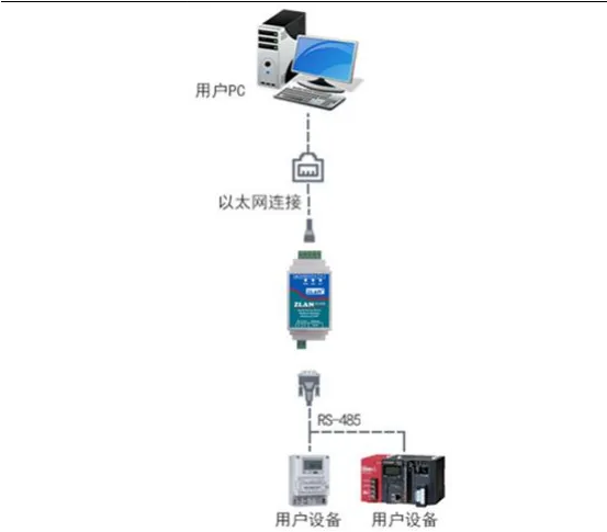 上海卓岚ZLAN5143D串口服务器使用说明书插图2 上海卓岚ZLAN5143D串口服务器使用说明书插图2