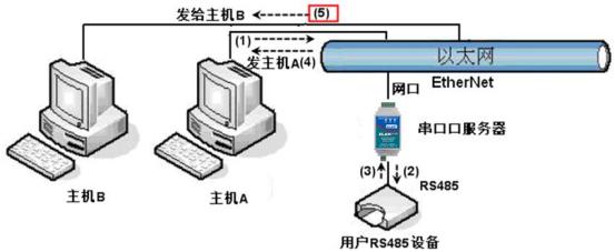 上海卓岚ZLAN5143D串口服务器使用说明书插图76