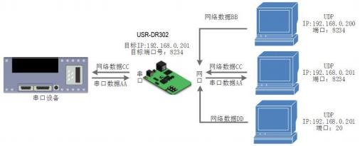 有人USR-DR301/DR302导轨式单串口服务器说明书插图46