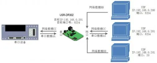 有人USR-DR301/DR302导轨式单串口服务器说明书插图23 有人USR-DR301/DR302导轨式单串口服务器说明书插图23