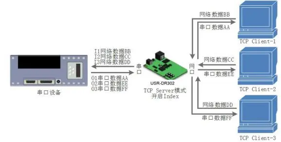 有人USR-DR301/DR302导轨式单串口服务器说明书插图32 有人USR-DR301/DR302导轨式单串口服务器说明书插图32