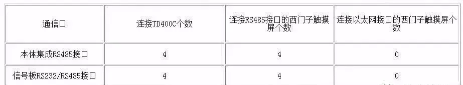 西门子PLC与人机界面的RS485通信插图