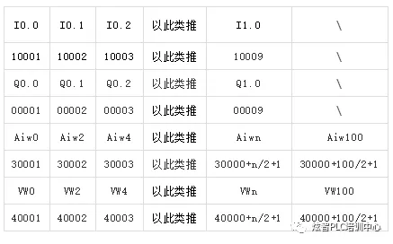 初学者实操|PLC MODBUS通讯示例插图3 初学者实操|PLC MODBUS通讯示例插图3