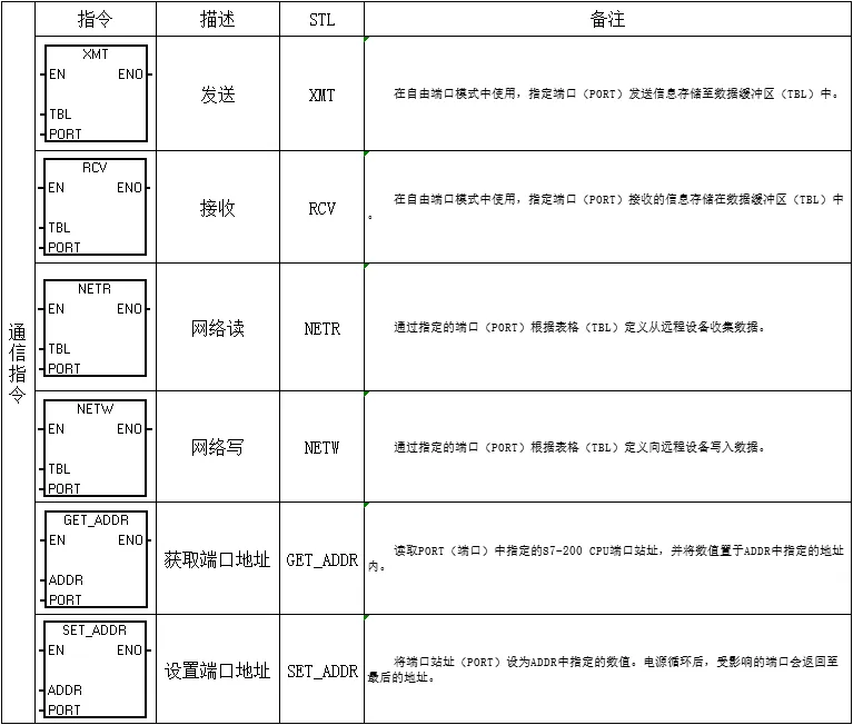 西门子PLC指令详解 – 提升您的自动化技能插图2 西门子PLC指令详解 – 提升您的自动化技能插图2