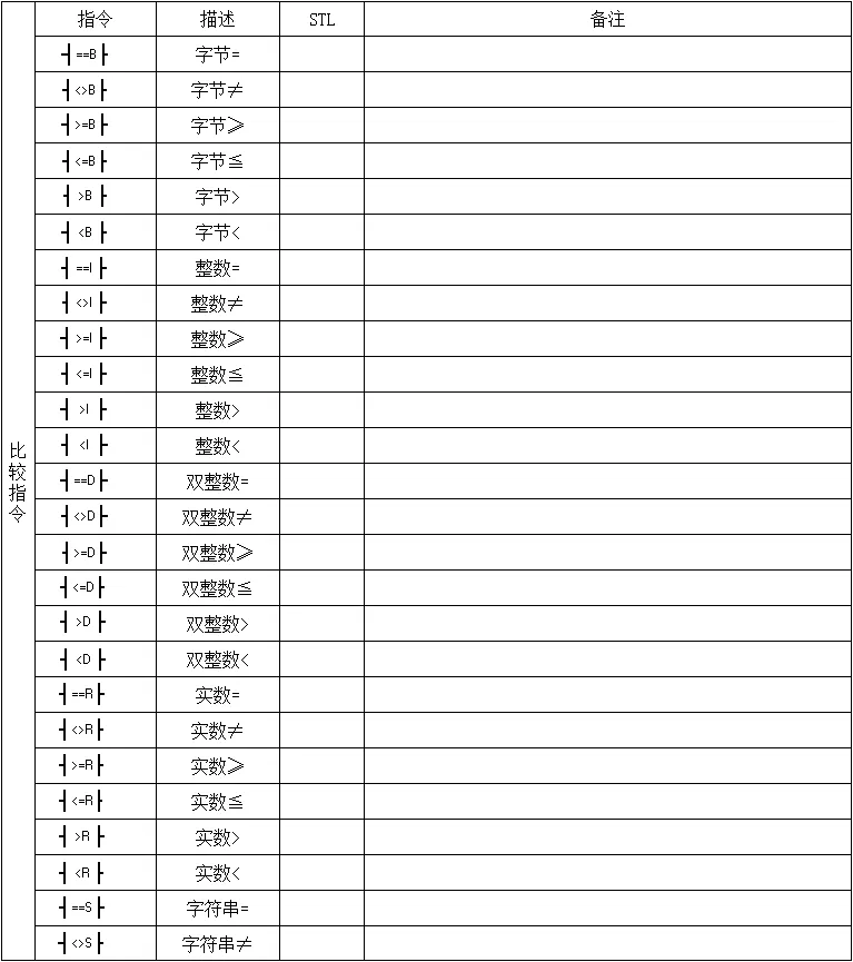 西门子PLC指令详解 – 提升您的自动化技能插图3 西门子PLC指令详解 – 提升您的自动化技能插图3