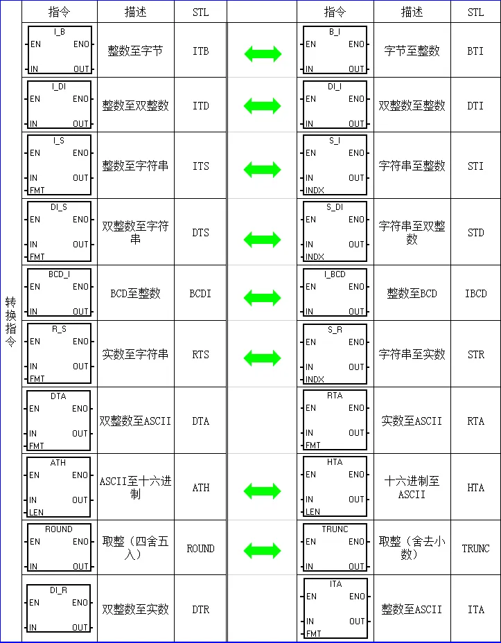 西门子PLC指令详解 – 提升您的自动化技能插图4 西门子PLC指令详解 – 提升您的自动化技能插图4