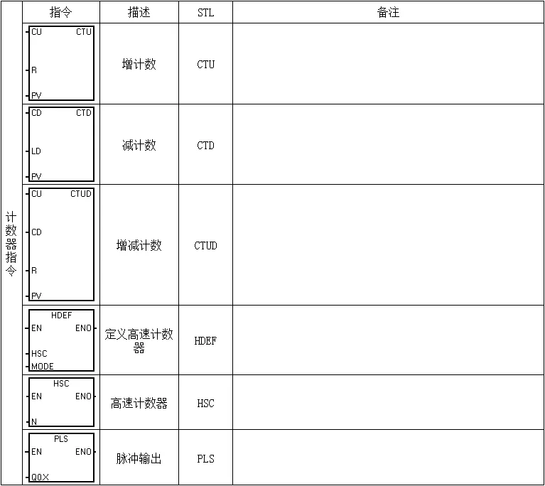 西门子PLC指令详解 – 提升您的自动化技能插图5 西门子PLC指令详解 – 提升您的自动化技能插图5