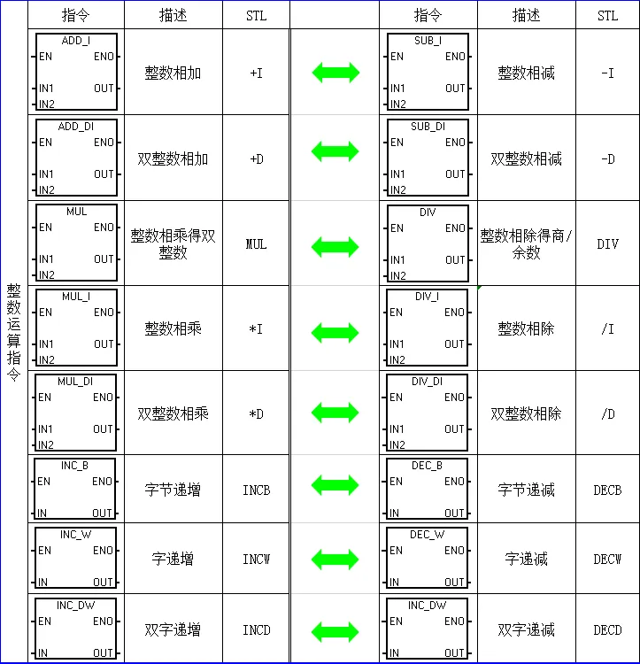 西门子PLC指令详解 – 提升您的自动化技能插图7 西门子PLC指令详解 – 提升您的自动化技能插图7