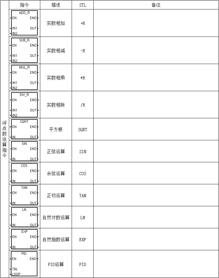 西门子PLC指令详解 – 提升您的自动化技能插图6 西门子PLC指令详解 – 提升您的自动化技能插图6