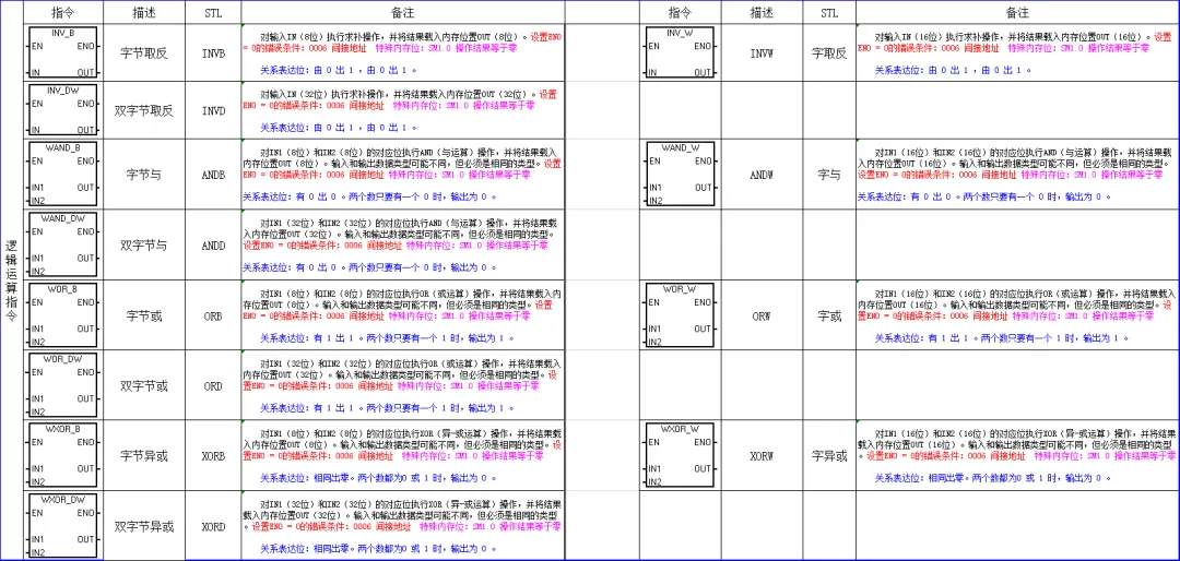 西门子PLC指令详解 – 提升您的自动化技能插图9 西门子PLC指令详解 – 提升您的自动化技能插图9