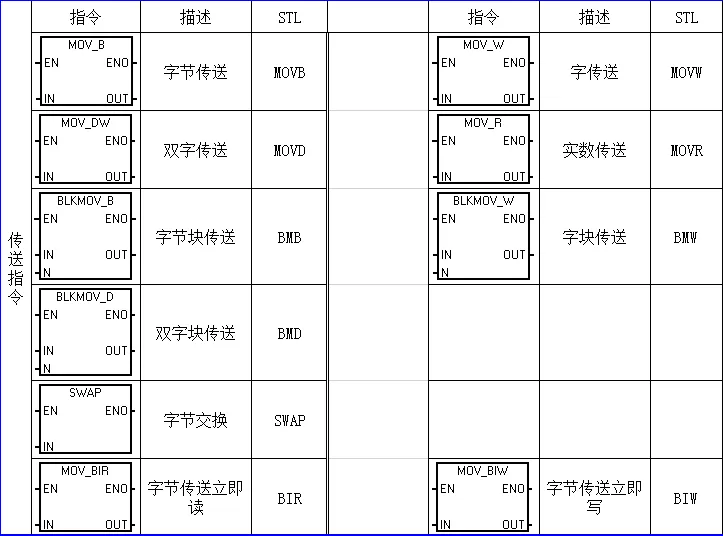西门子PLC指令详解 – 提升您的自动化技能插图10 西门子PLC指令详解 – 提升您的自动化技能插图10