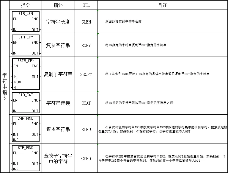 西门子PLC指令详解 – 提升您的自动化技能插图13 西门子PLC指令详解 – 提升您的自动化技能插图13