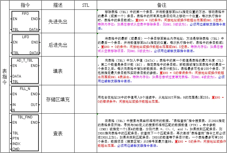 西门子PLC指令详解 – 提升您的自动化技能插图14 西门子PLC指令详解 – 提升您的自动化技能插图14