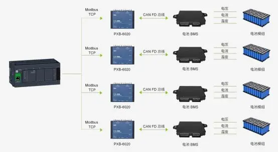 Modbus 与 CAN FD 协议转换器-为锂电池、光伏、汽车零部件产线测试赋能插图13