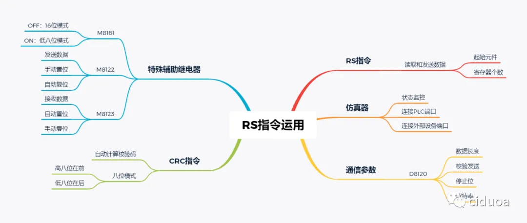 三菱FX3U利用RS指令实现Modbus RTU通信插图