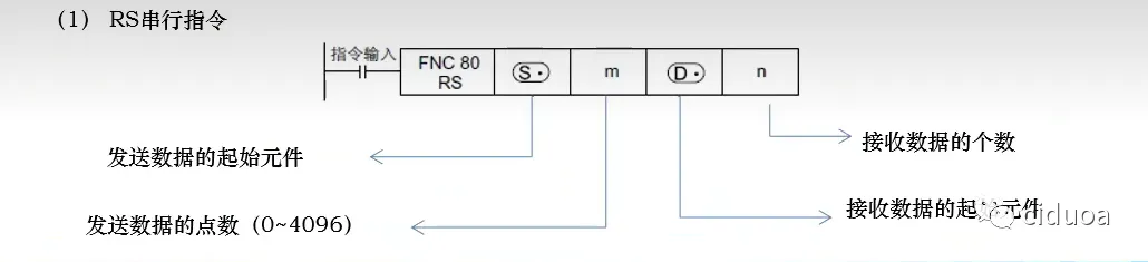 三菱FX3U利用RS指令实现Modbus RTU通信插图1