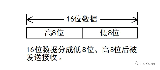 三菱FX3U利用RS指令实现Modbus RTU通信插图3