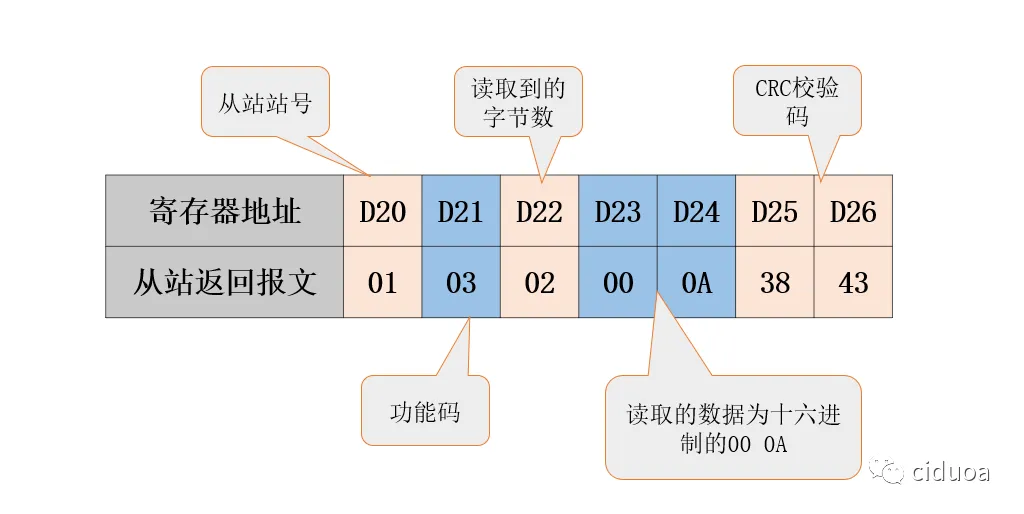 三菱FX3U利用RS指令实现Modbus RTU通信插图20