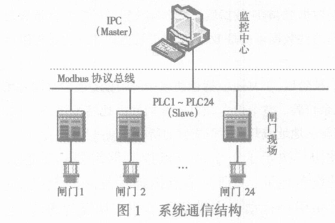 Modbus协议的工作原理与应用场景