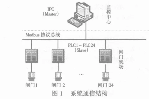 Modbus协议的工作原理与应用场景