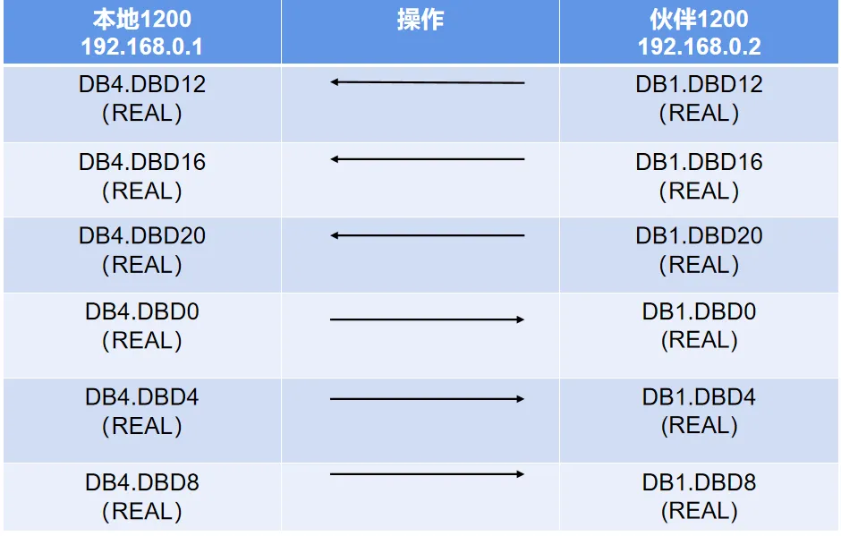 2个西门子1200PLC如何实现S7通讯插图9