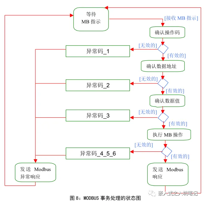 Modbus 协议基本原理-Modbus通讯协议要点第2部分插图11