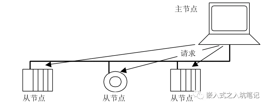 通信方式、地址规则、主从机通信状态-Modbus通讯协议要点第3部分插图2