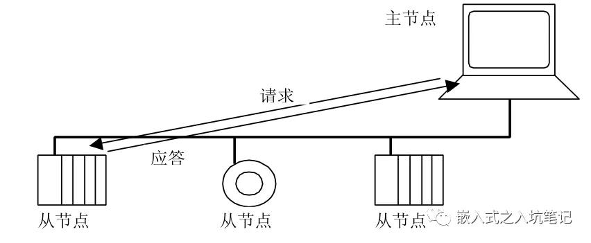 通信方式、地址规则、主从机通信状态-Modbus通讯协议要点第3部分插图1