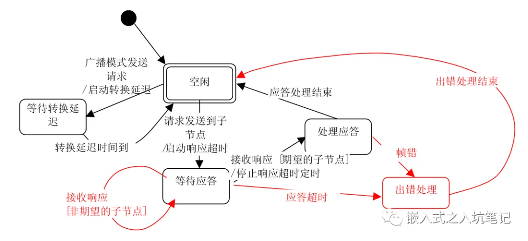 通信方式、地址规则、主从机通信状态-Modbus通讯协议要点第3部分插图3