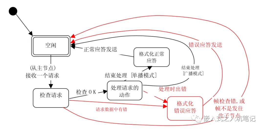通信方式、地址规则、主从机通信状态-Modbus通讯协议要点第3部分插图4
