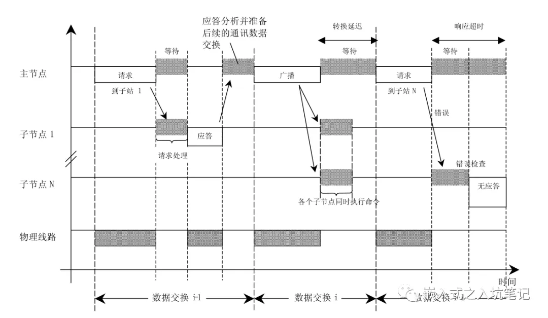 通信方式、地址规则、主从机通信状态-Modbus通讯协议要点第3部分插图5