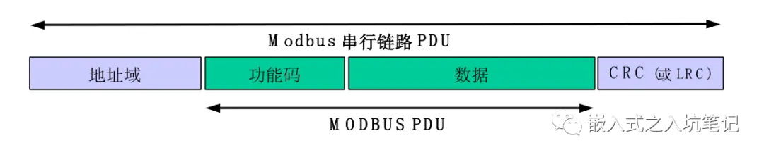 数据帧格式 – RTU帧 & ASCII帧的区别-Modbus通讯协议要点第4部分插图