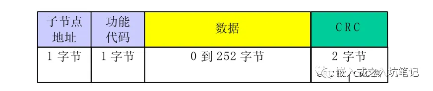 数据帧格式 – RTU帧 & ASCII帧的区别-Modbus通讯协议要点第4部分插图3
