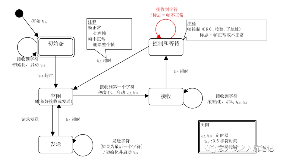 数据帧格式 – RTU帧 & ASCII帧的区别-Modbus通讯协议要点第4部分插图7
