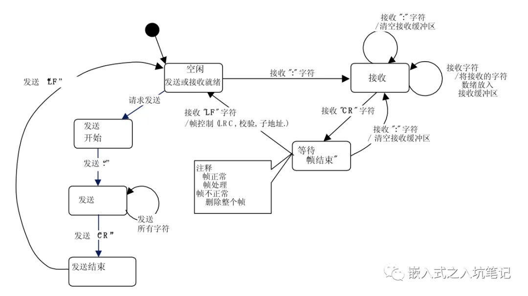 数据帧格式 – RTU帧 & ASCII帧的区别-Modbus通讯协议要点第4部分插图8