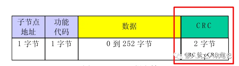 RTU帧 & ASCII帧的差错校验-Modbus通讯协议要点第5部分插图