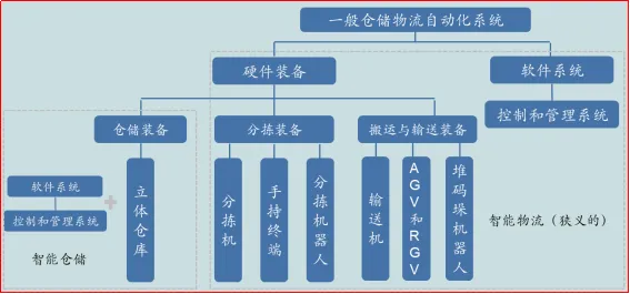 未来的物流：如何实现智慧仓储和高效配送插图1