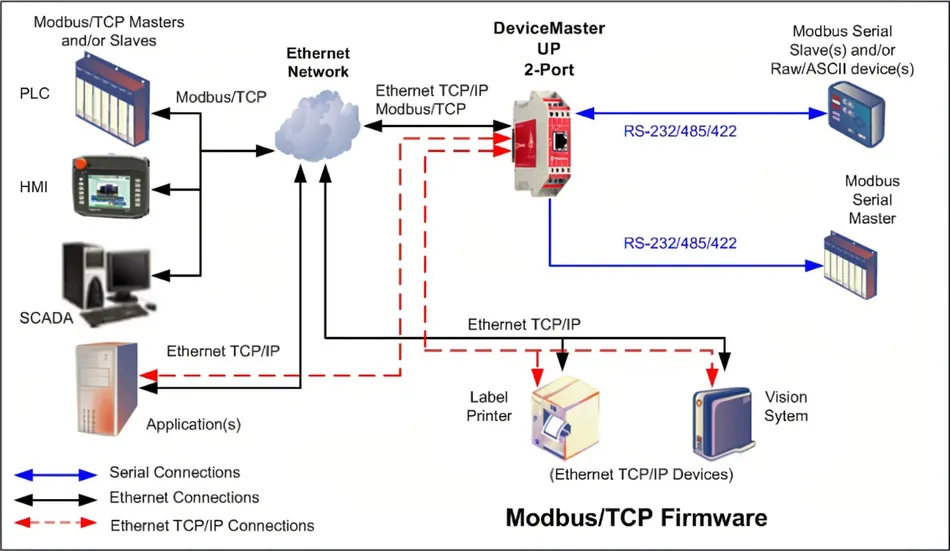 Modbus 协议的历史和应用领域