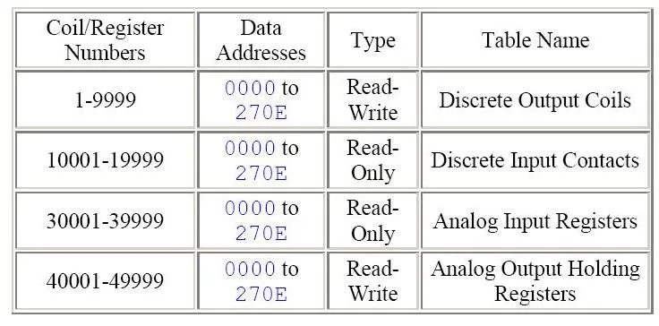 什么是 Modbus 以及它如何工作?插图3 什么是 Modbus 以及它如何工作?插图3