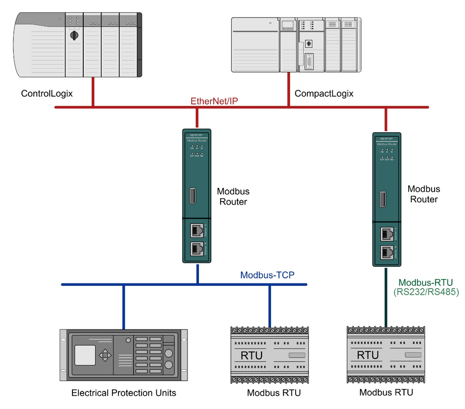 Modbus如何读取单个及多个寄存器的方法插图 Modbus如何读取单个及多个寄存器的方法插图